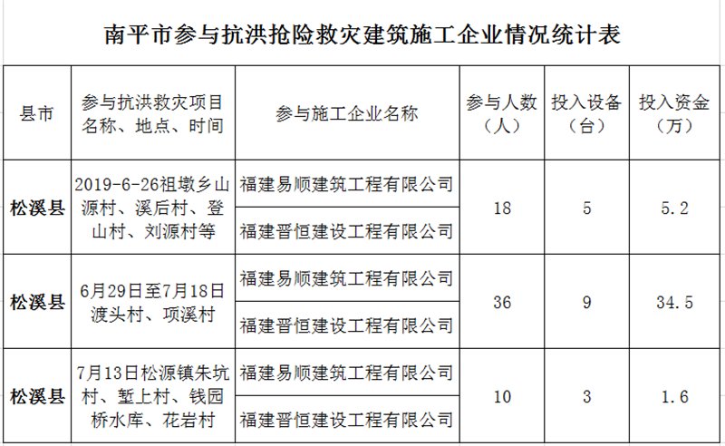 福建易順，晉恒建設(shè)，奔走于災(zāi)后重建前線