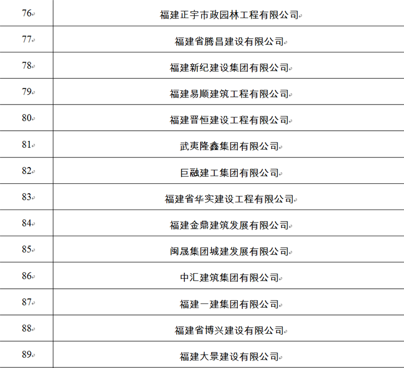 關于福建省建筑業(yè)“百千”增產增效行動實施方案通知